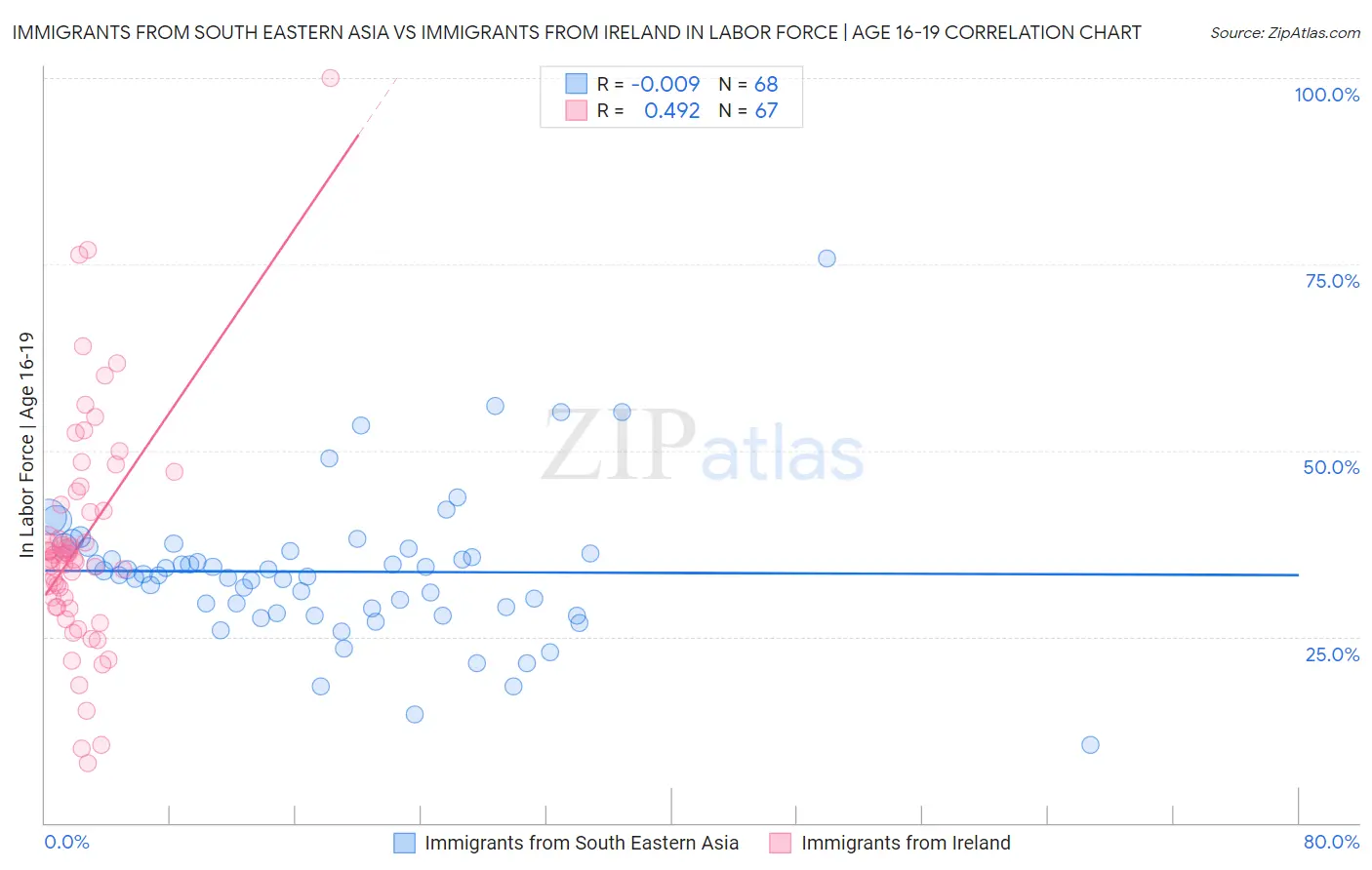 Immigrants from South Eastern Asia vs Immigrants from Ireland In Labor Force | Age 16-19