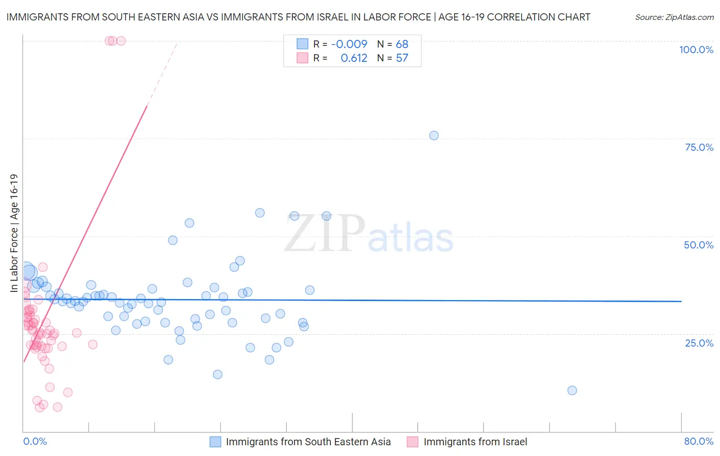 Immigrants from South Eastern Asia vs Immigrants from Israel In Labor Force | Age 16-19