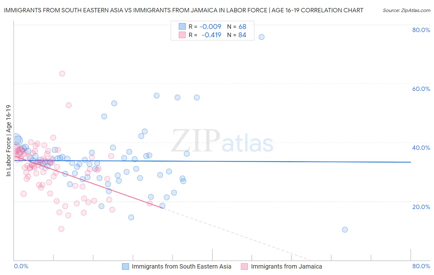 Immigrants from South Eastern Asia vs Immigrants from Jamaica In Labor Force | Age 16-19