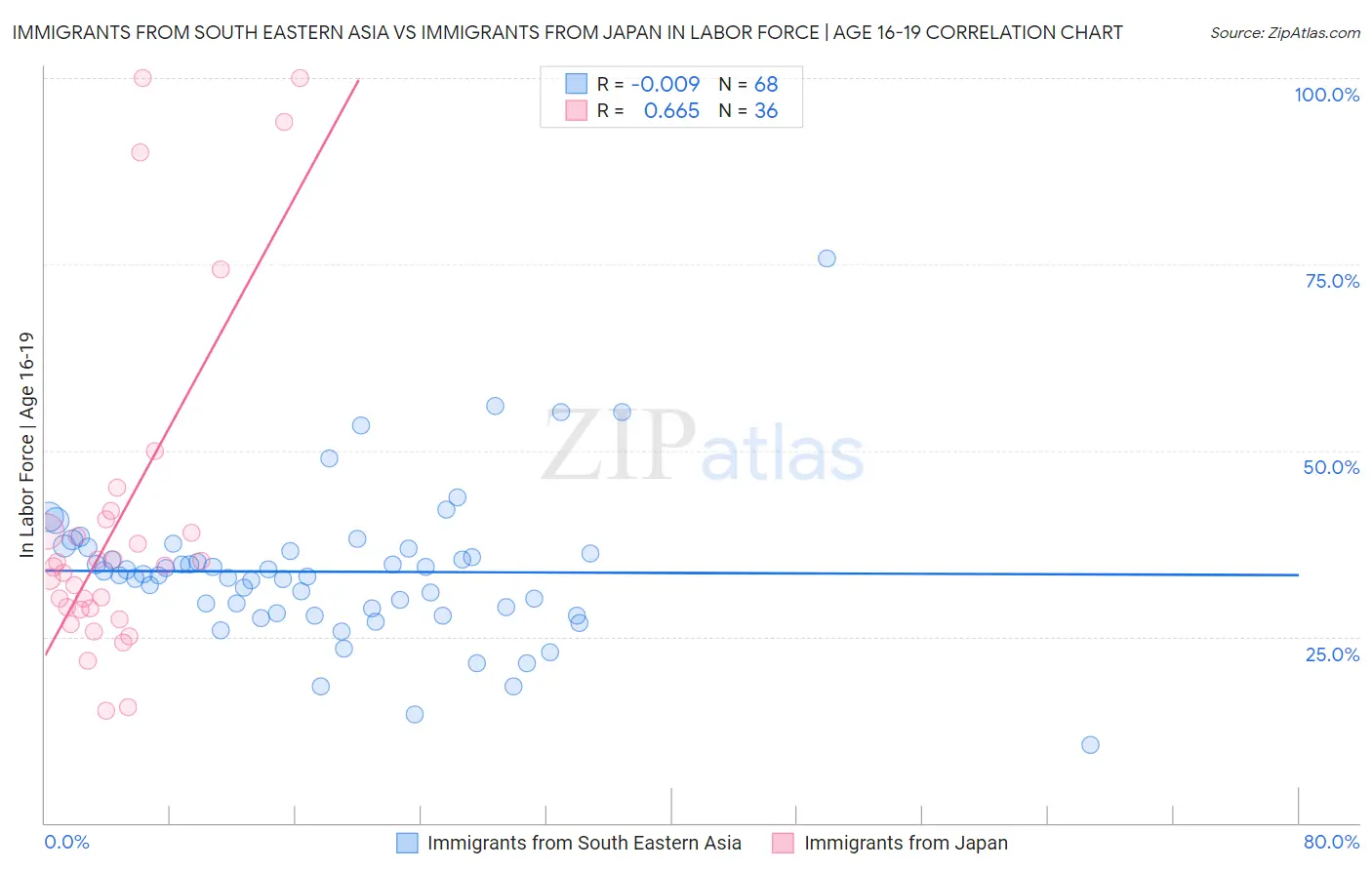 Immigrants from South Eastern Asia vs Immigrants from Japan In Labor Force | Age 16-19