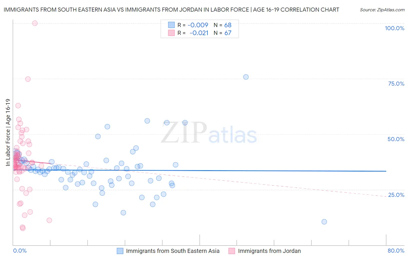 Immigrants from South Eastern Asia vs Immigrants from Jordan In Labor Force | Age 16-19