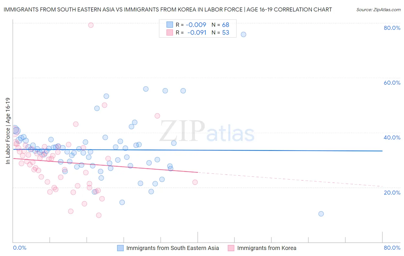 Immigrants from South Eastern Asia vs Immigrants from Korea In Labor Force | Age 16-19