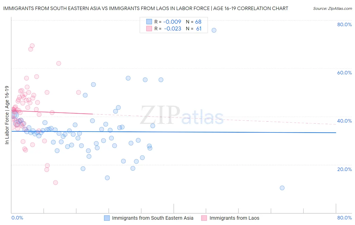 Immigrants from South Eastern Asia vs Immigrants from Laos In Labor Force | Age 16-19