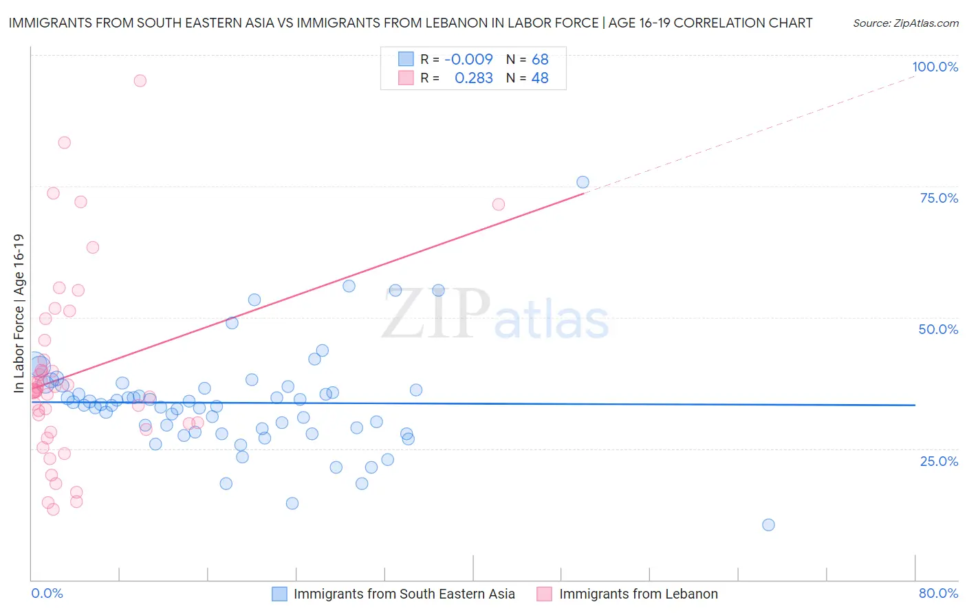Immigrants from South Eastern Asia vs Immigrants from Lebanon In Labor Force | Age 16-19