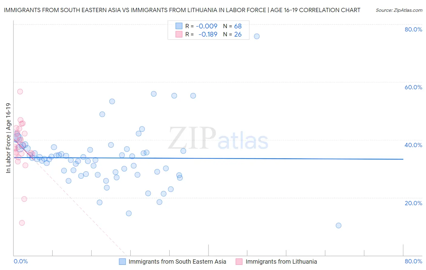 Immigrants from South Eastern Asia vs Immigrants from Lithuania In Labor Force | Age 16-19