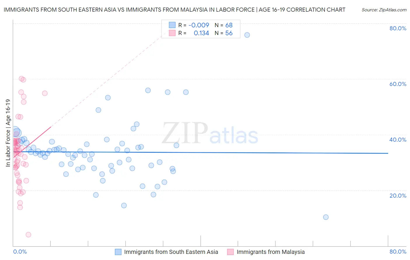 Immigrants from South Eastern Asia vs Immigrants from Malaysia In Labor Force | Age 16-19