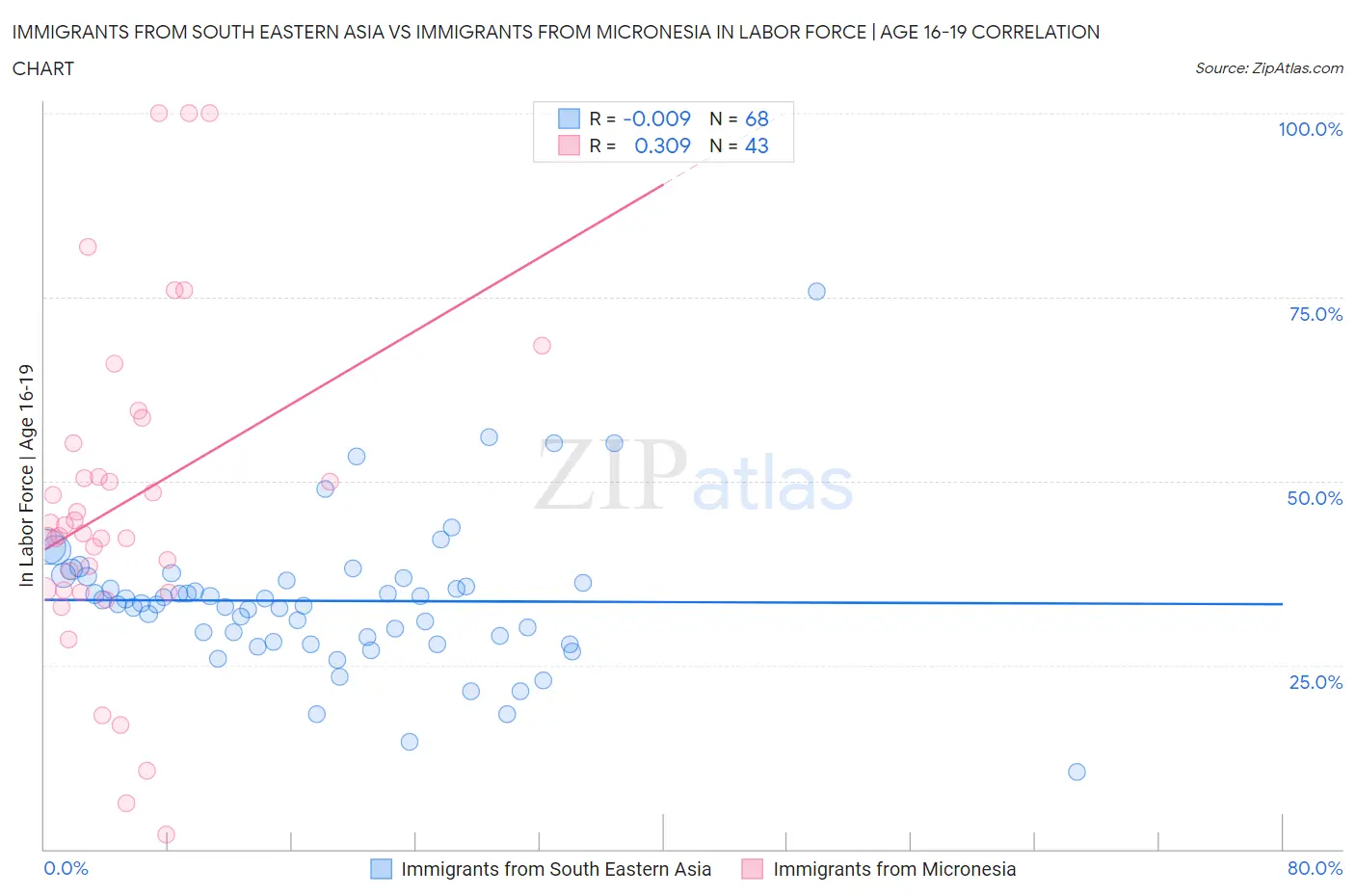 Immigrants from South Eastern Asia vs Immigrants from Micronesia In Labor Force | Age 16-19