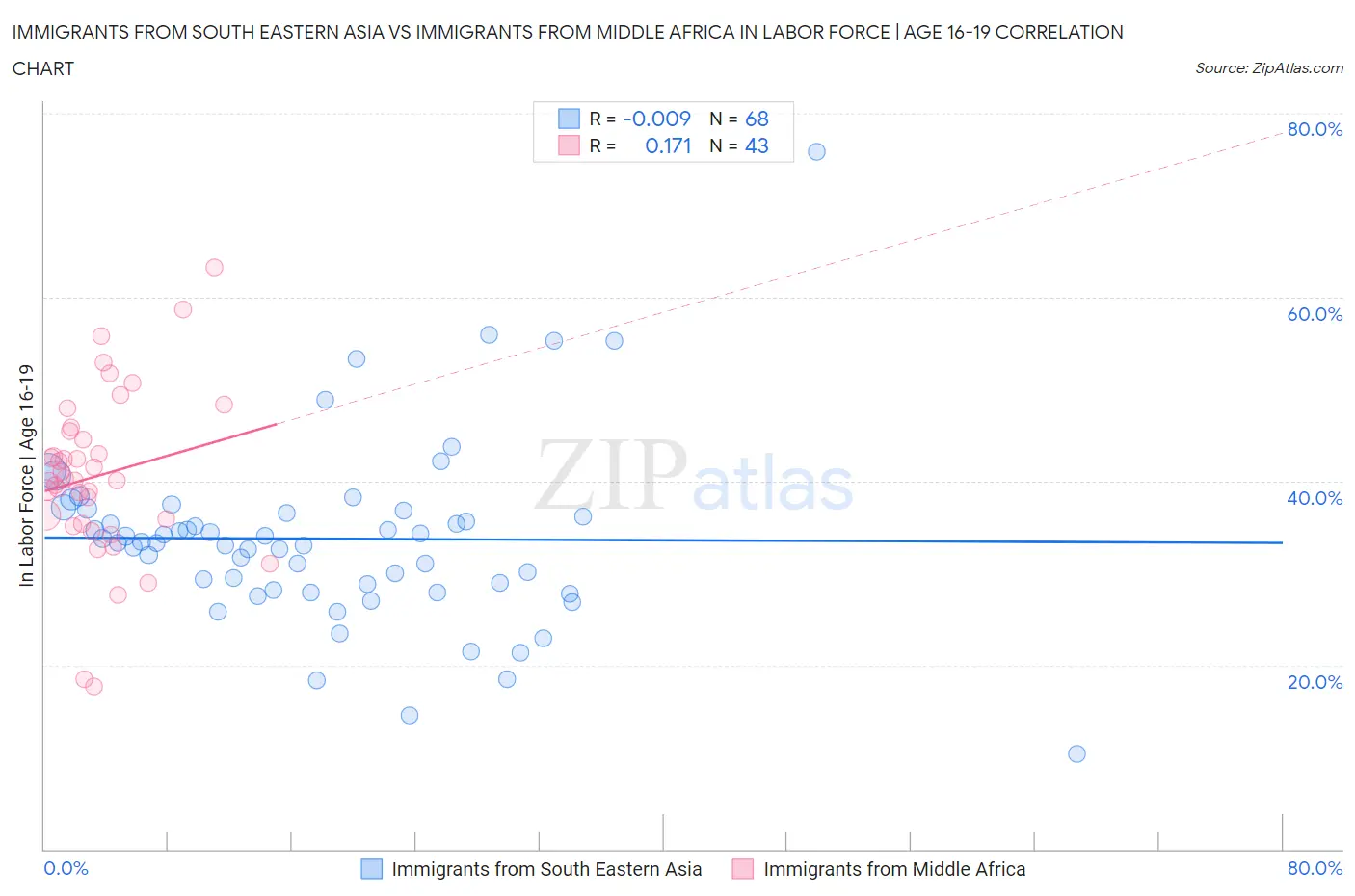 Immigrants from South Eastern Asia vs Immigrants from Middle Africa In Labor Force | Age 16-19