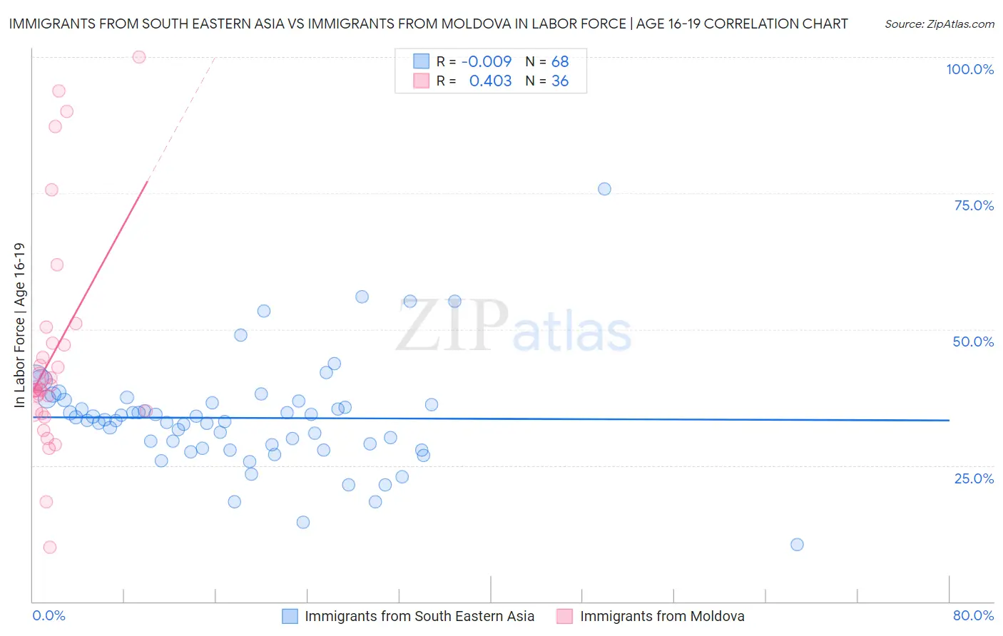 Immigrants from South Eastern Asia vs Immigrants from Moldova In Labor Force | Age 16-19