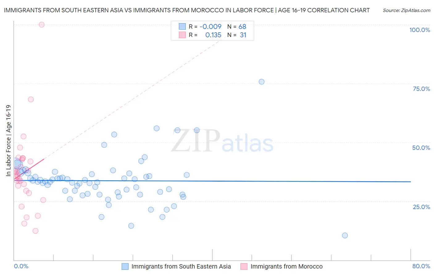 Immigrants from South Eastern Asia vs Immigrants from Morocco In Labor Force | Age 16-19