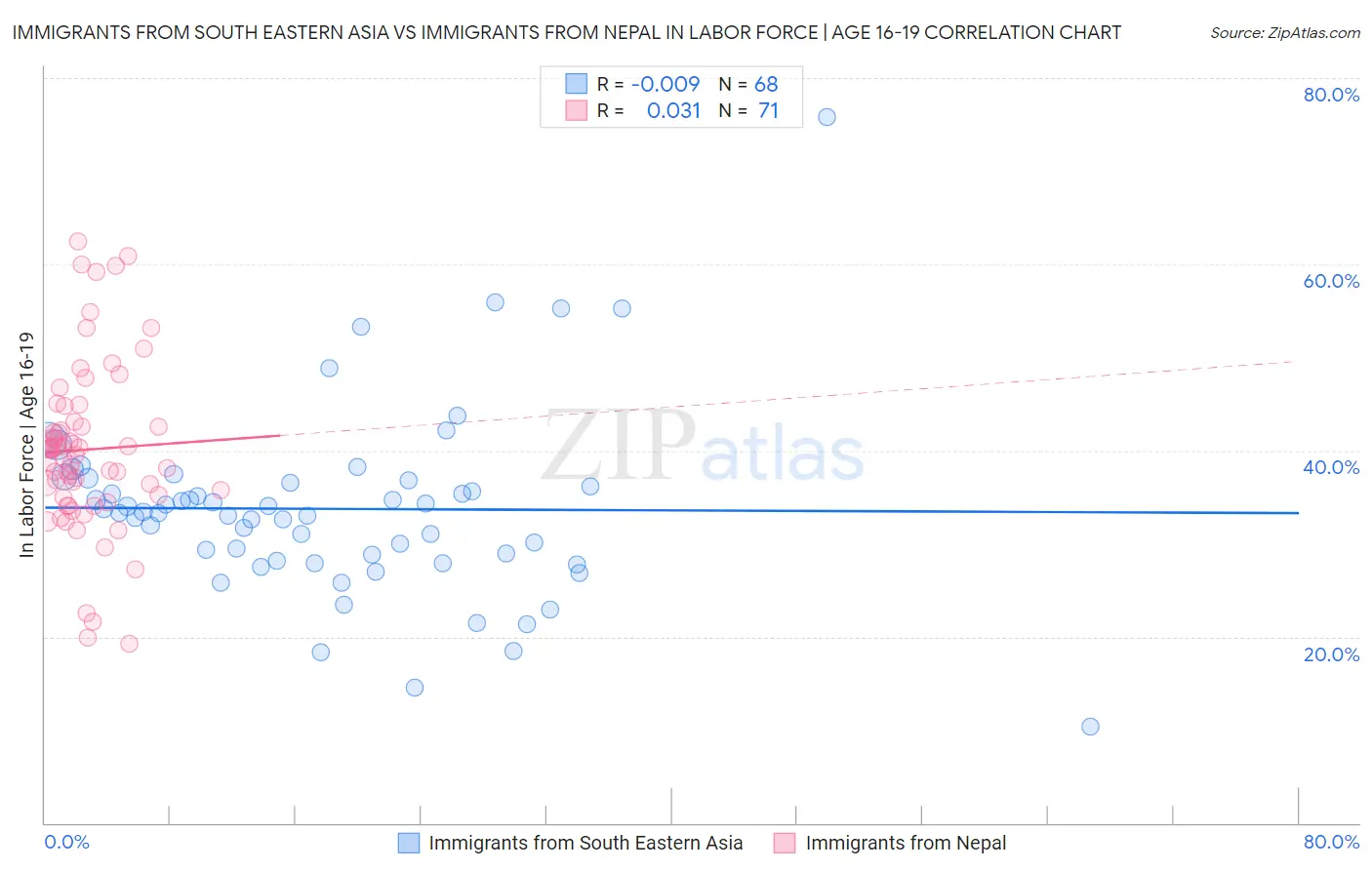 Immigrants from South Eastern Asia vs Immigrants from Nepal In Labor Force | Age 16-19