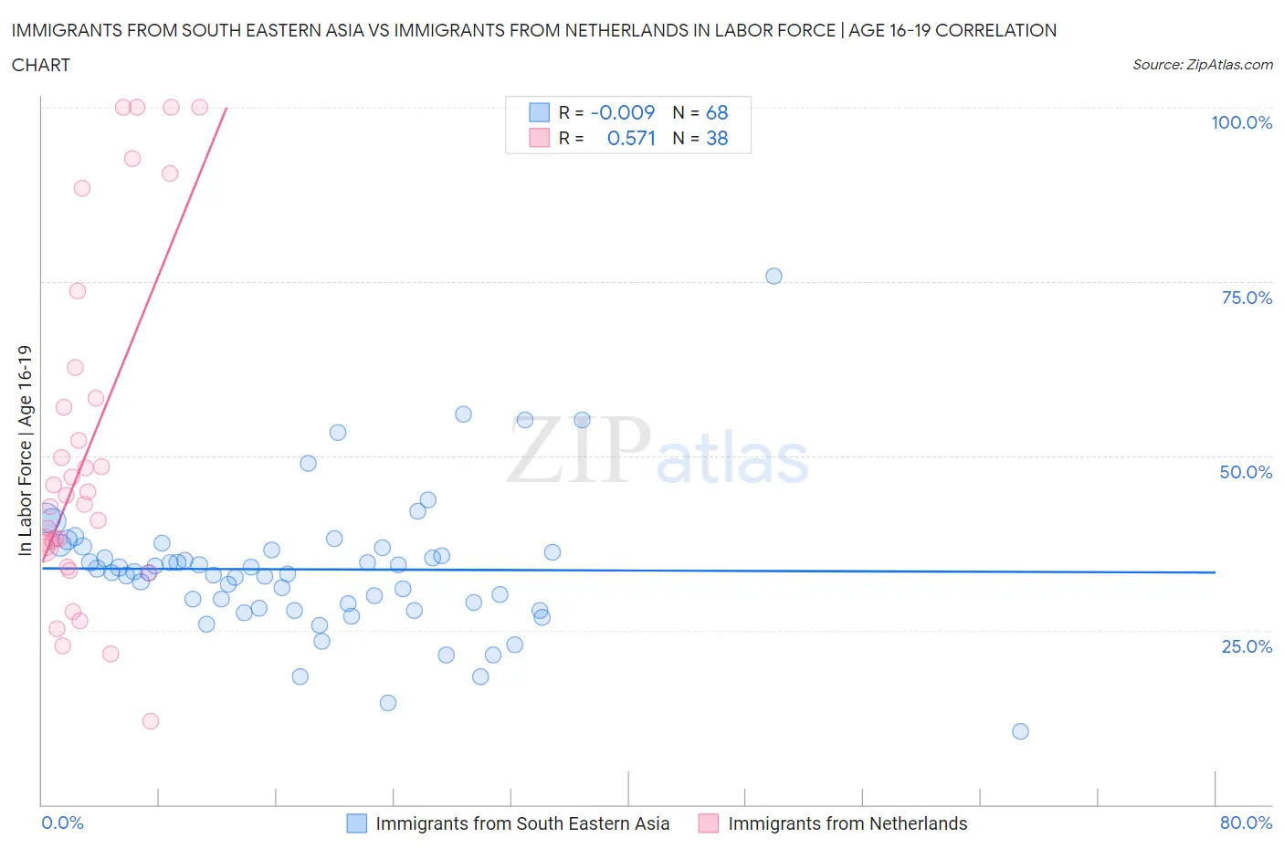 Immigrants from South Eastern Asia vs Immigrants from Netherlands In Labor Force | Age 16-19