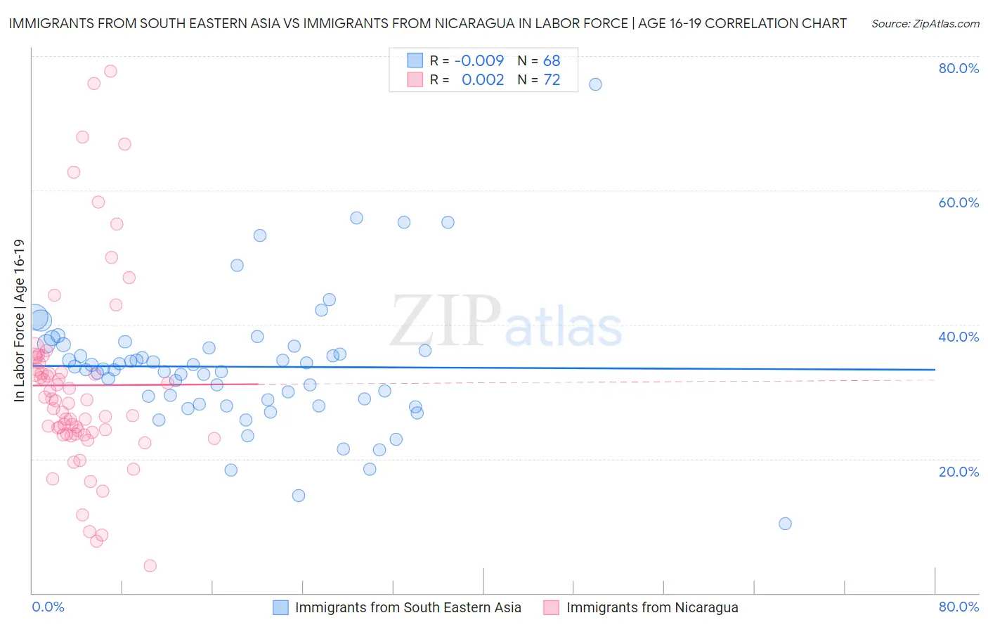 Immigrants from South Eastern Asia vs Immigrants from Nicaragua In Labor Force | Age 16-19