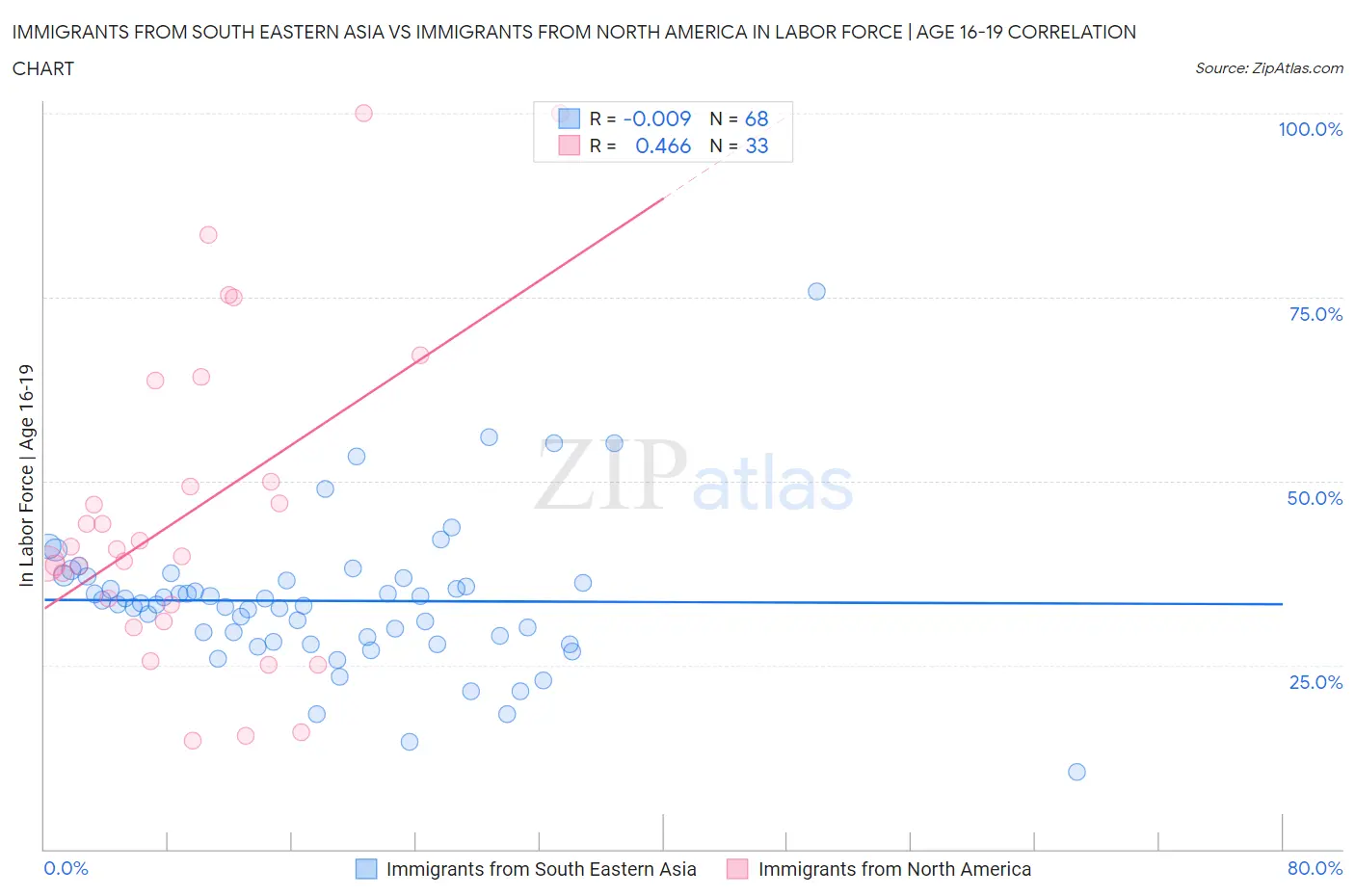 Immigrants from South Eastern Asia vs Immigrants from North America In Labor Force | Age 16-19