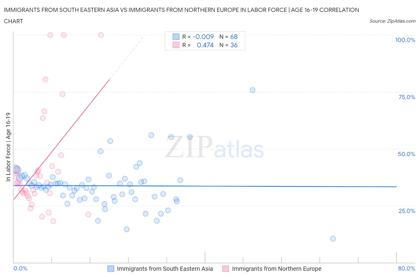Immigrants from South Eastern Asia vs Immigrants from Northern Europe In Labor Force | Age 16-19