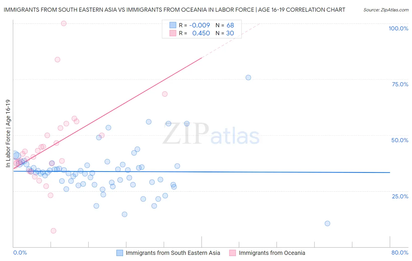 Immigrants from South Eastern Asia vs Immigrants from Oceania In Labor Force | Age 16-19