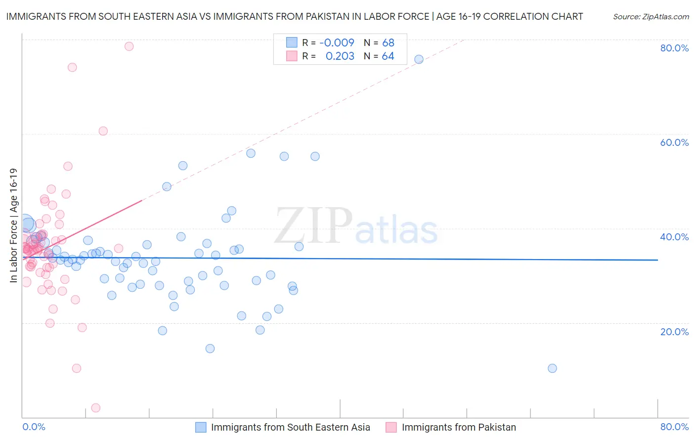 Immigrants from South Eastern Asia vs Immigrants from Pakistan In Labor Force | Age 16-19
