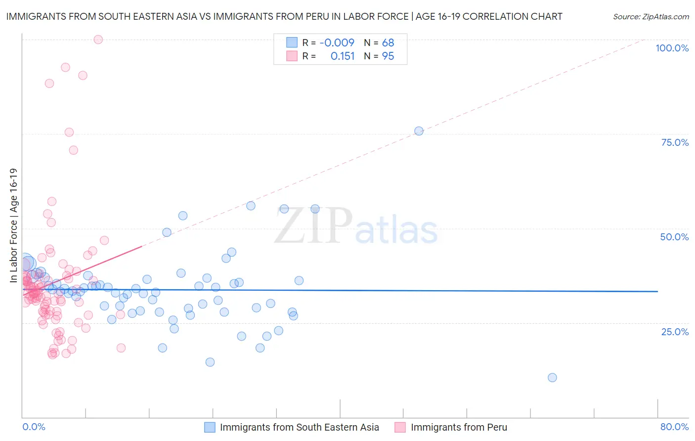 Immigrants from South Eastern Asia vs Immigrants from Peru In Labor Force | Age 16-19