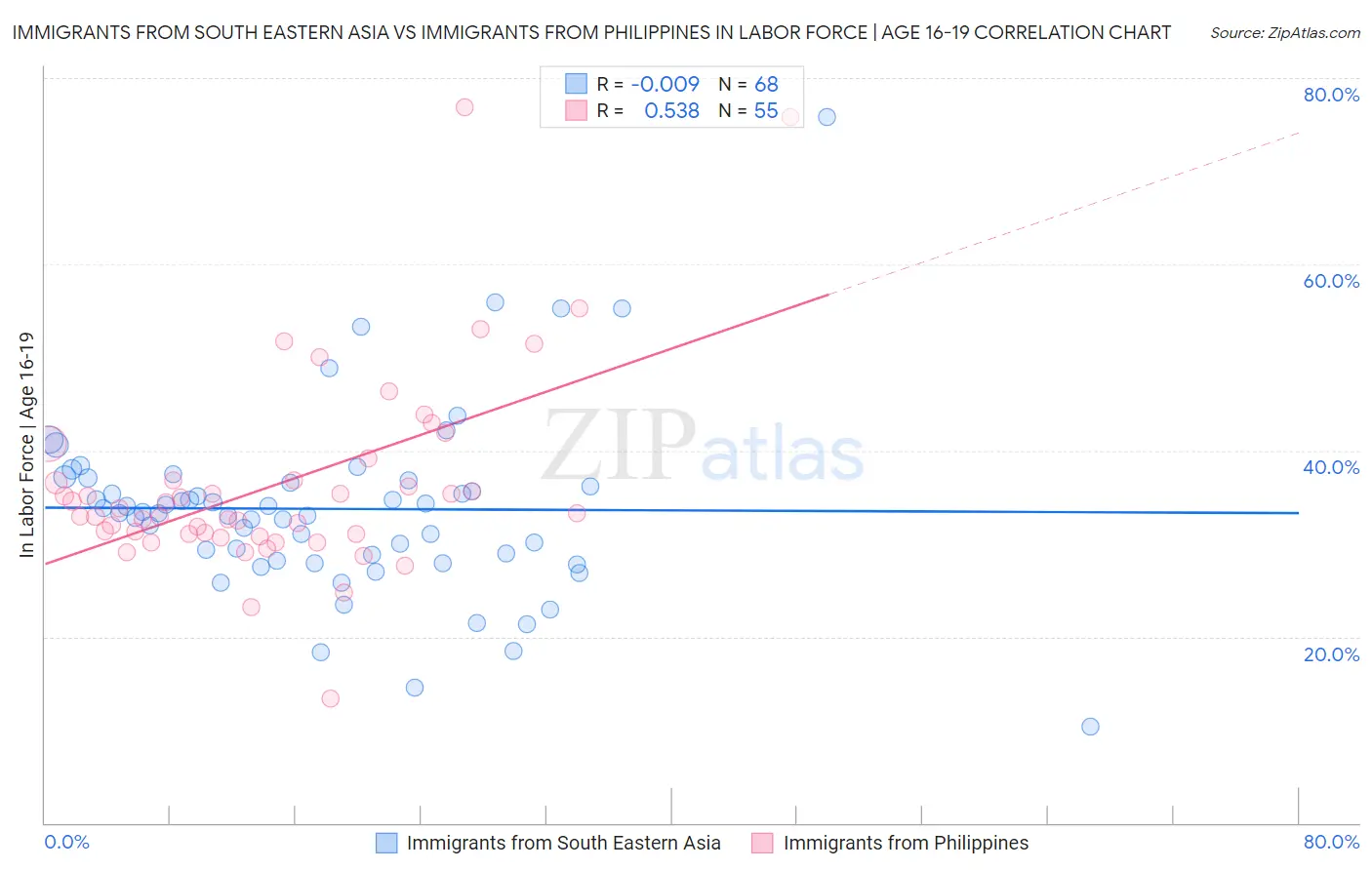Immigrants from South Eastern Asia vs Immigrants from Philippines In Labor Force | Age 16-19