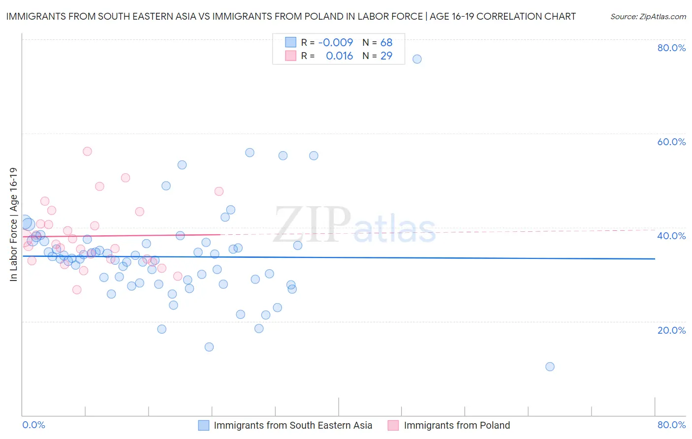 Immigrants from South Eastern Asia vs Immigrants from Poland In Labor Force | Age 16-19