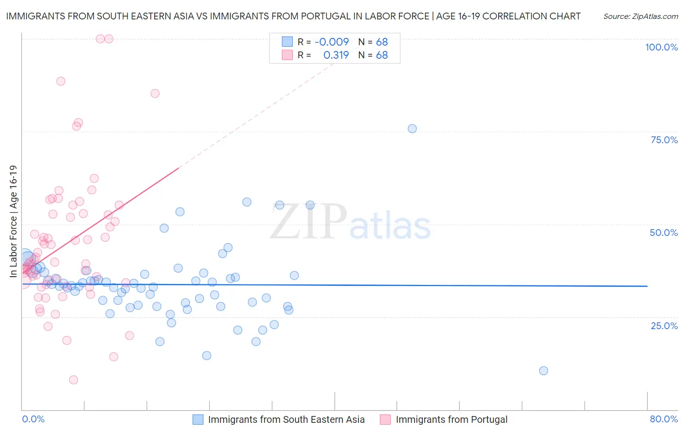 Immigrants from South Eastern Asia vs Immigrants from Portugal In Labor Force | Age 16-19