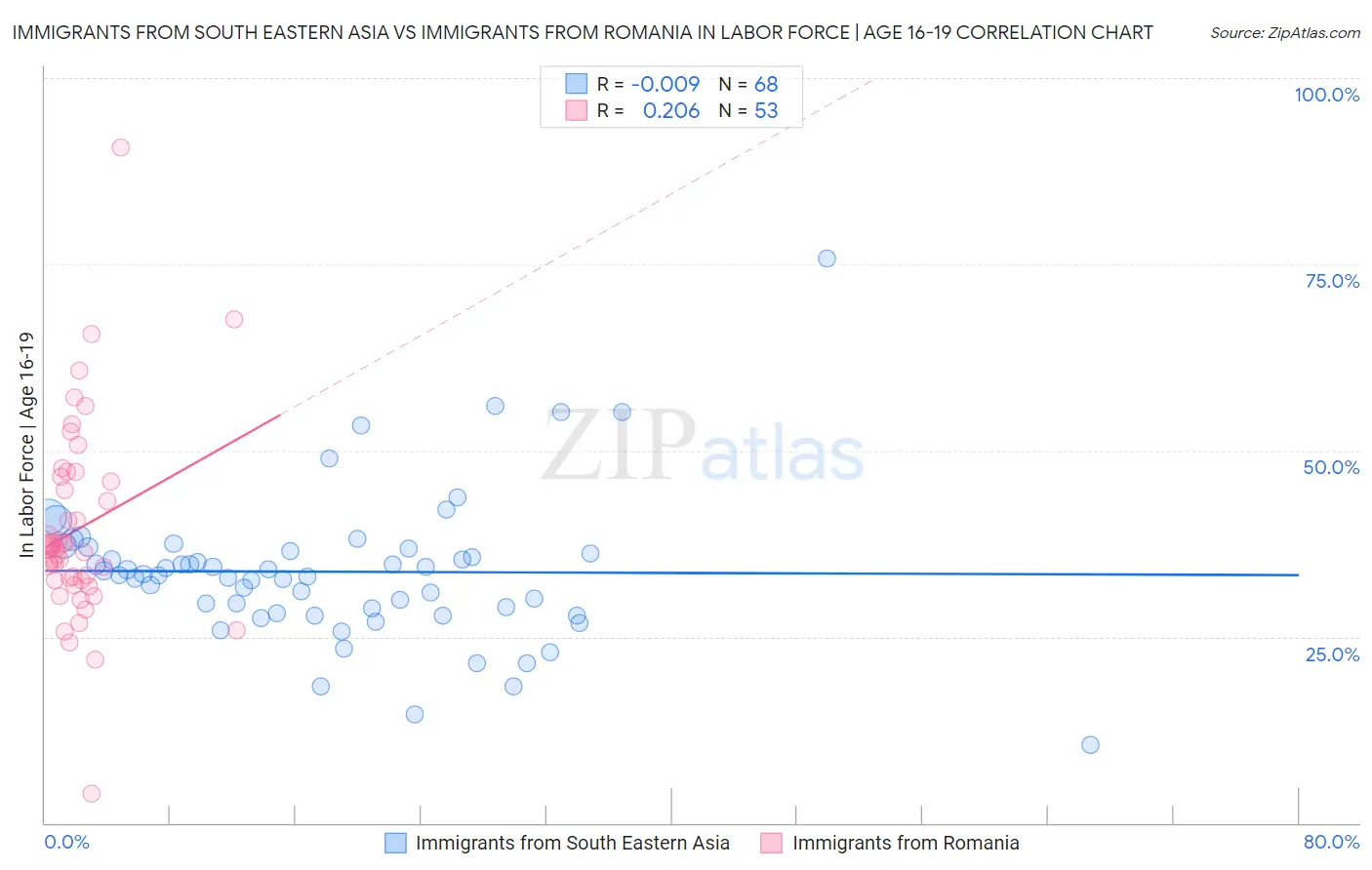 Immigrants from South Eastern Asia vs Immigrants from Romania In Labor Force | Age 16-19