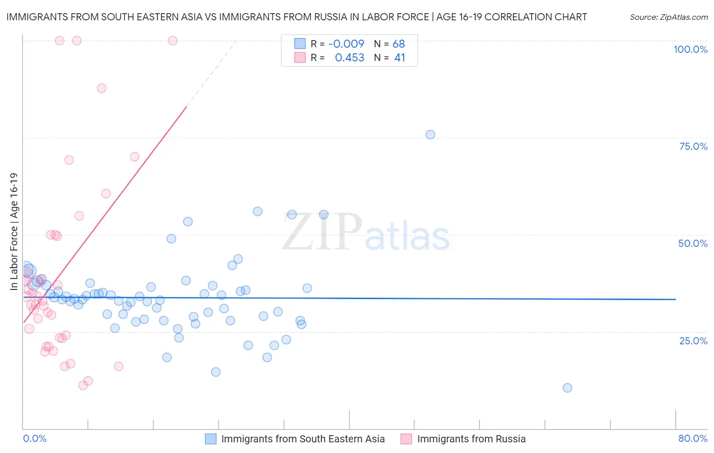 Immigrants from South Eastern Asia vs Immigrants from Russia In Labor Force | Age 16-19