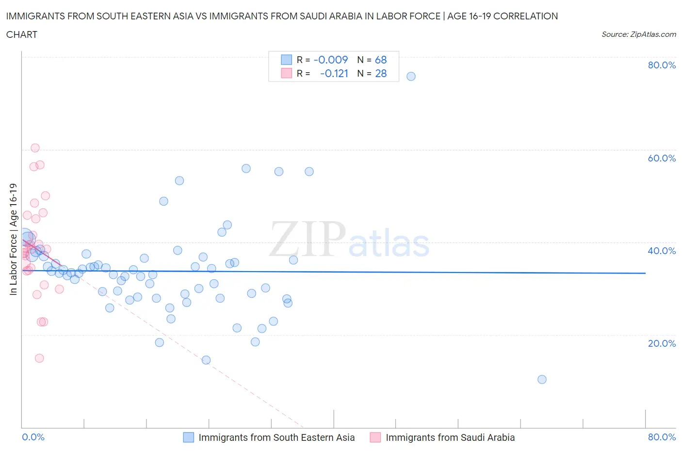 Immigrants from South Eastern Asia vs Immigrants from Saudi Arabia In Labor Force | Age 16-19