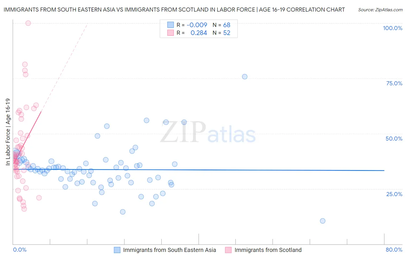 Immigrants from South Eastern Asia vs Immigrants from Scotland In Labor Force | Age 16-19