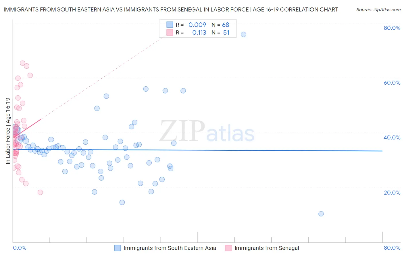 Immigrants from South Eastern Asia vs Immigrants from Senegal In Labor Force | Age 16-19