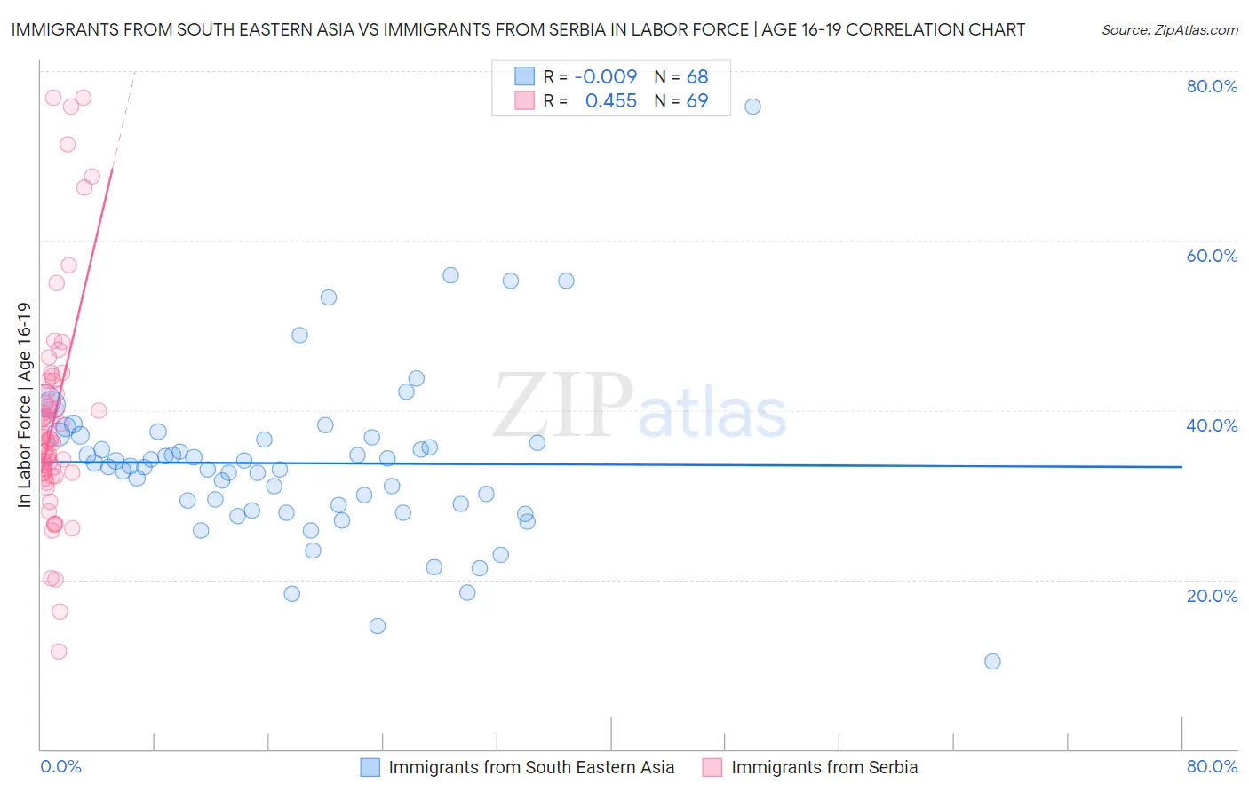 Immigrants from South Eastern Asia vs Immigrants from Serbia In Labor Force | Age 16-19