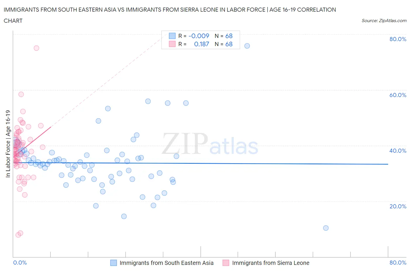 Immigrants from South Eastern Asia vs Immigrants from Sierra Leone In Labor Force | Age 16-19