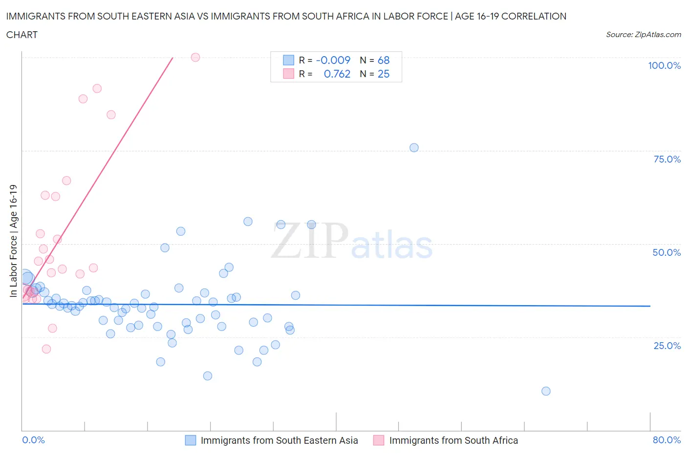 Immigrants from South Eastern Asia vs Immigrants from South Africa In Labor Force | Age 16-19
