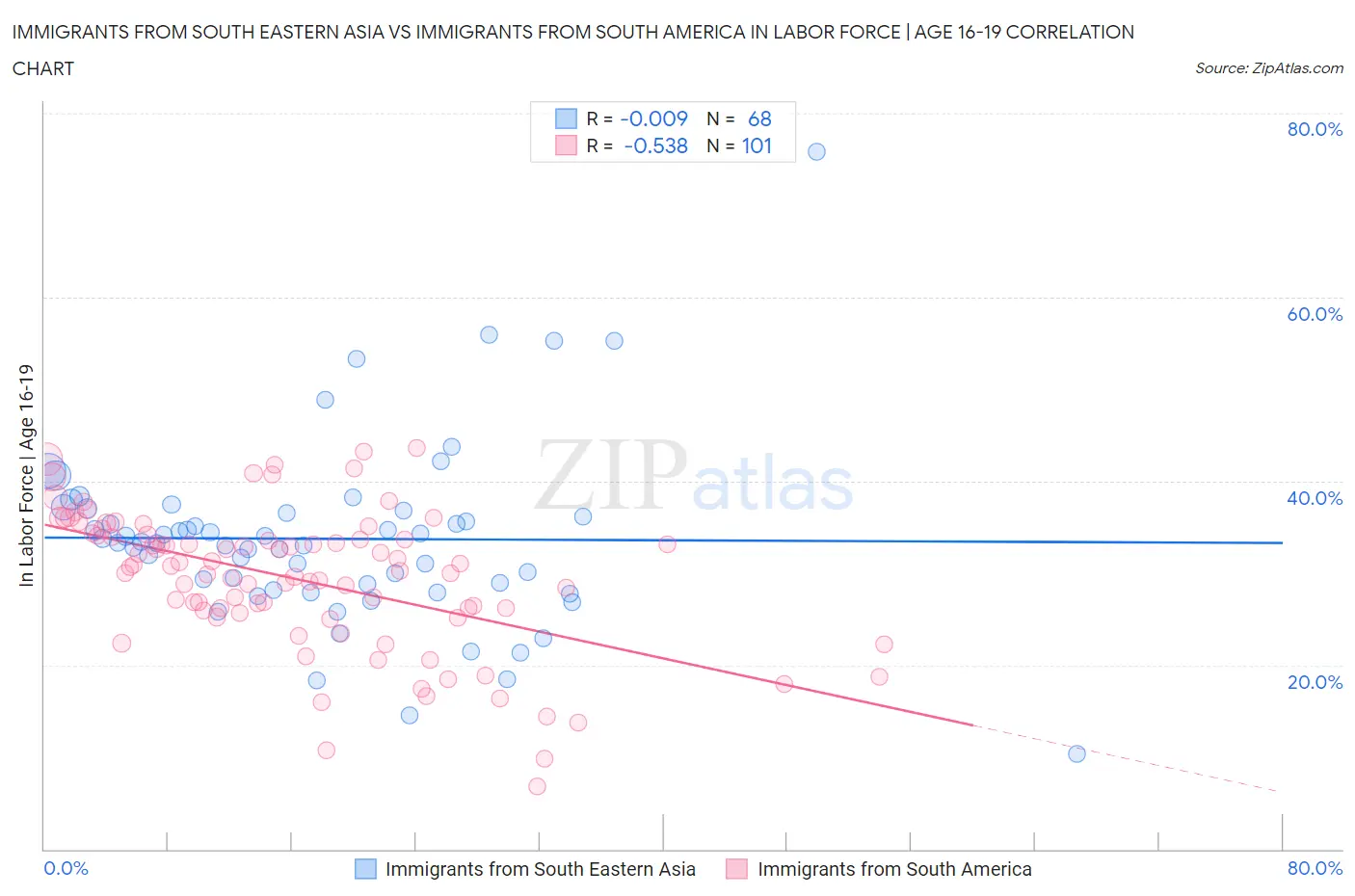 Immigrants from South Eastern Asia vs Immigrants from South America In Labor Force | Age 16-19