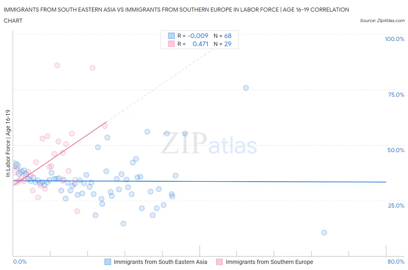 Immigrants from South Eastern Asia vs Immigrants from Southern Europe In Labor Force | Age 16-19