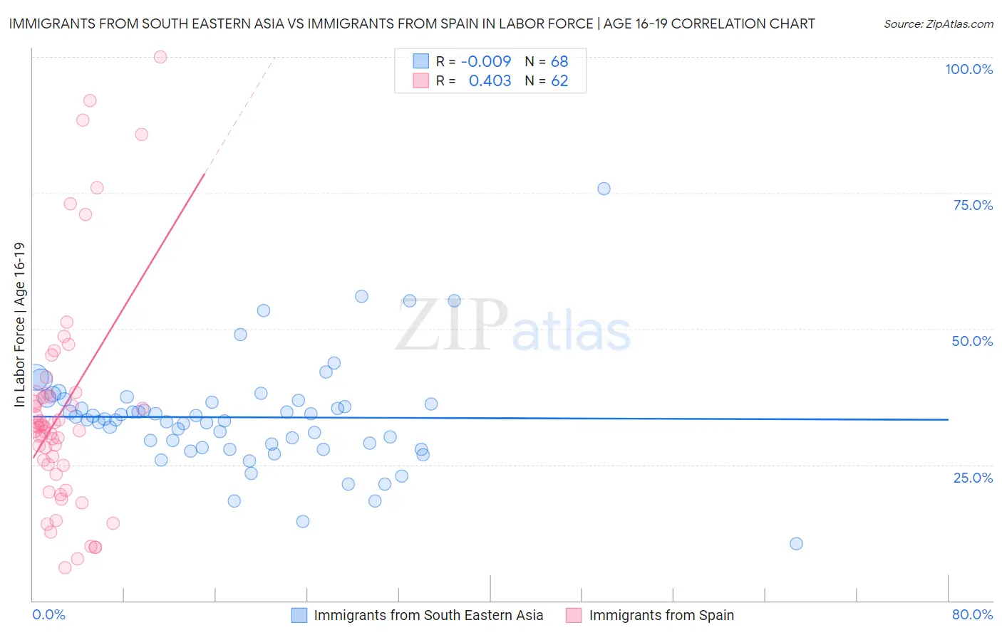 Immigrants from South Eastern Asia vs Immigrants from Spain In Labor Force | Age 16-19