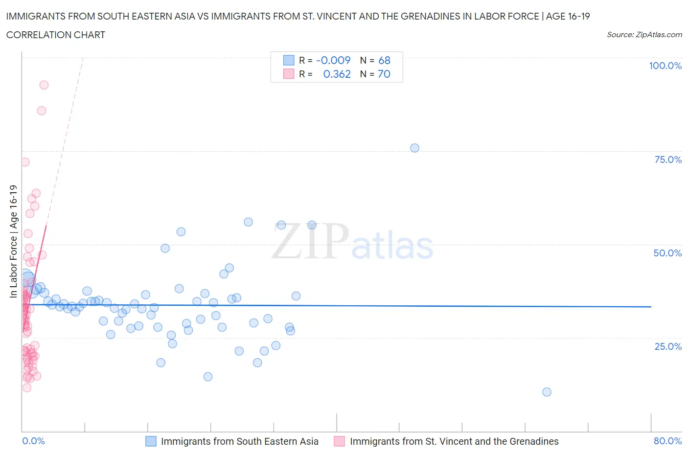 Immigrants from South Eastern Asia vs Immigrants from St. Vincent and the Grenadines In Labor Force | Age 16-19