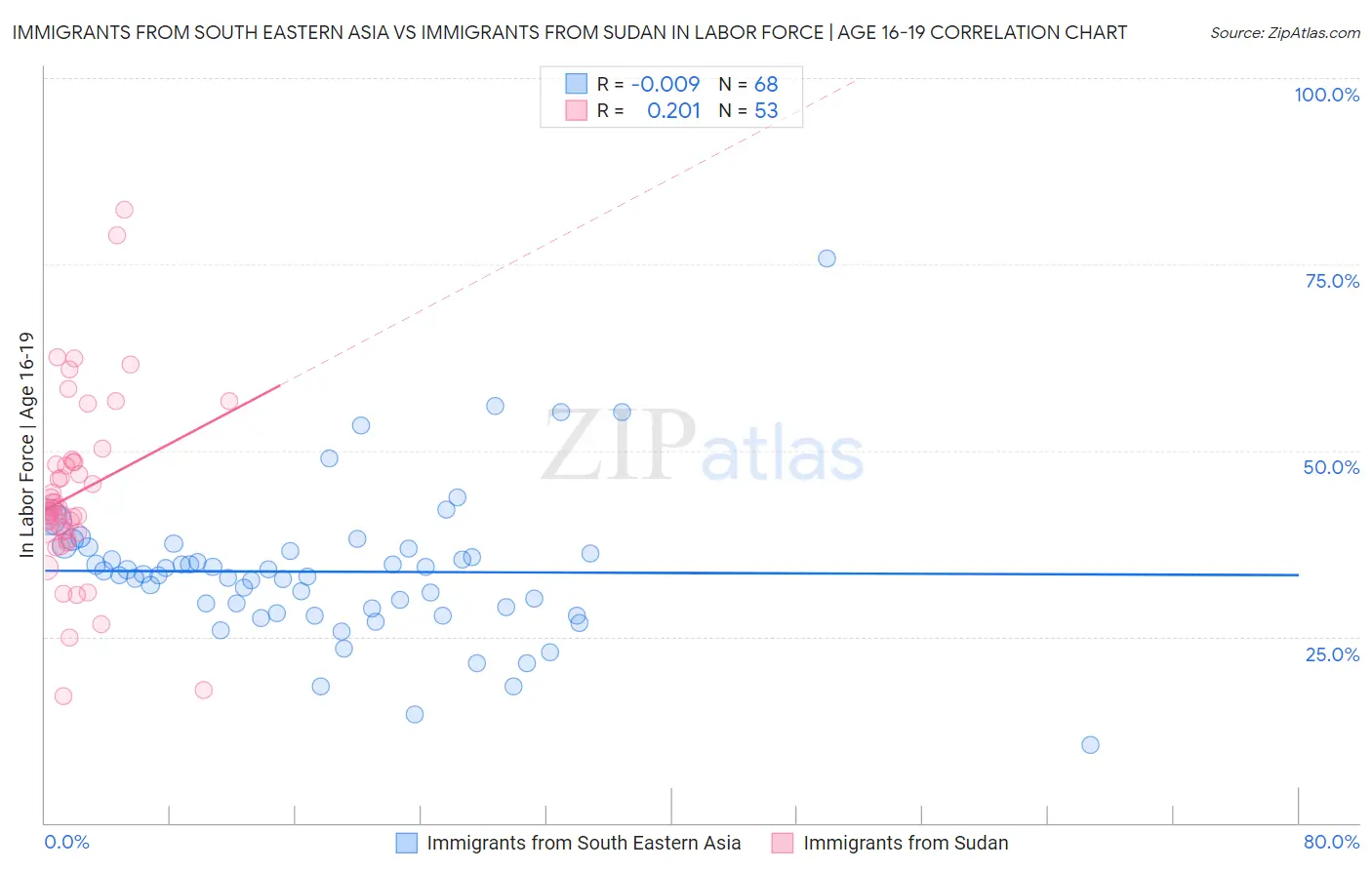 Immigrants from South Eastern Asia vs Immigrants from Sudan In Labor Force | Age 16-19