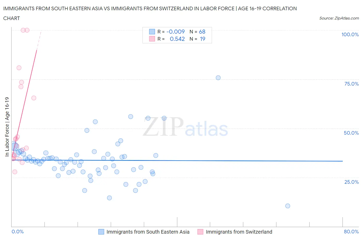 Immigrants from South Eastern Asia vs Immigrants from Switzerland In Labor Force | Age 16-19