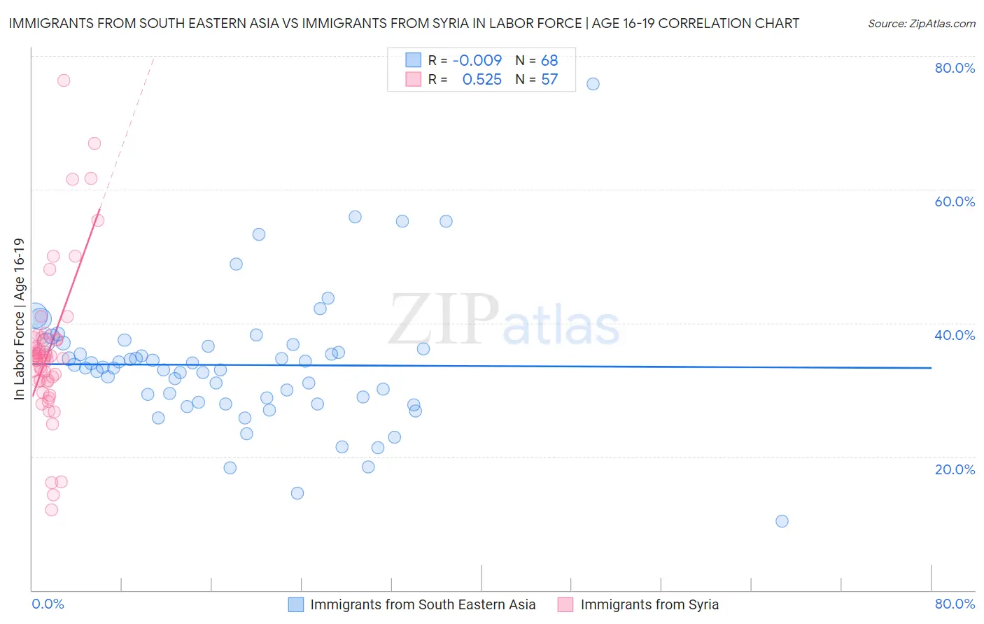 Immigrants from South Eastern Asia vs Immigrants from Syria In Labor Force | Age 16-19