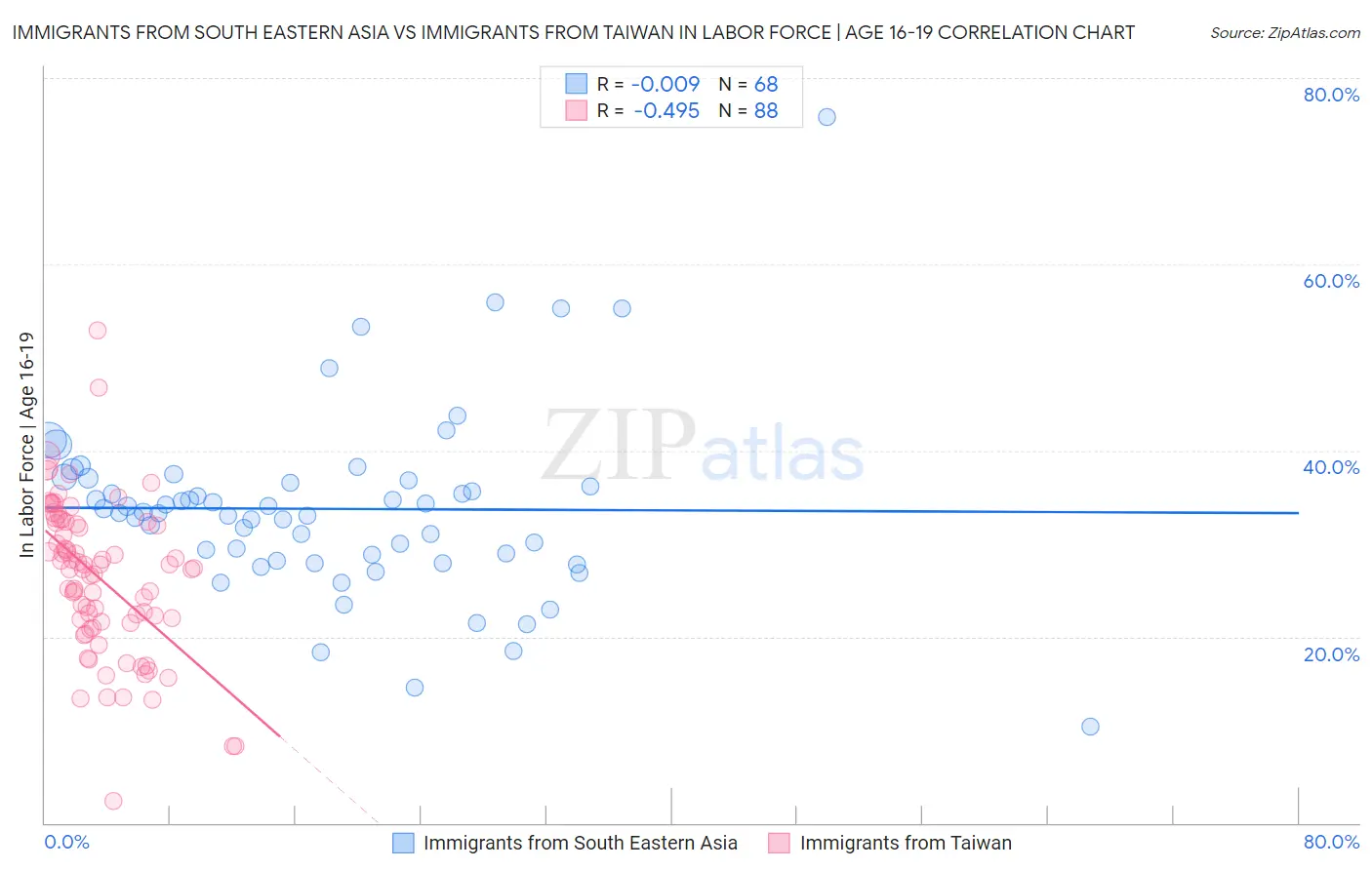 Immigrants from South Eastern Asia vs Immigrants from Taiwan In Labor Force | Age 16-19