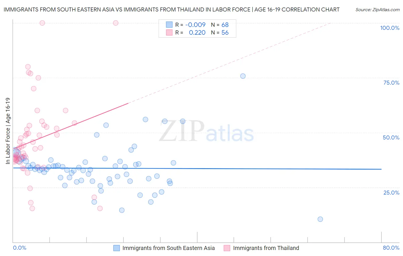 Immigrants from South Eastern Asia vs Immigrants from Thailand In Labor Force | Age 16-19