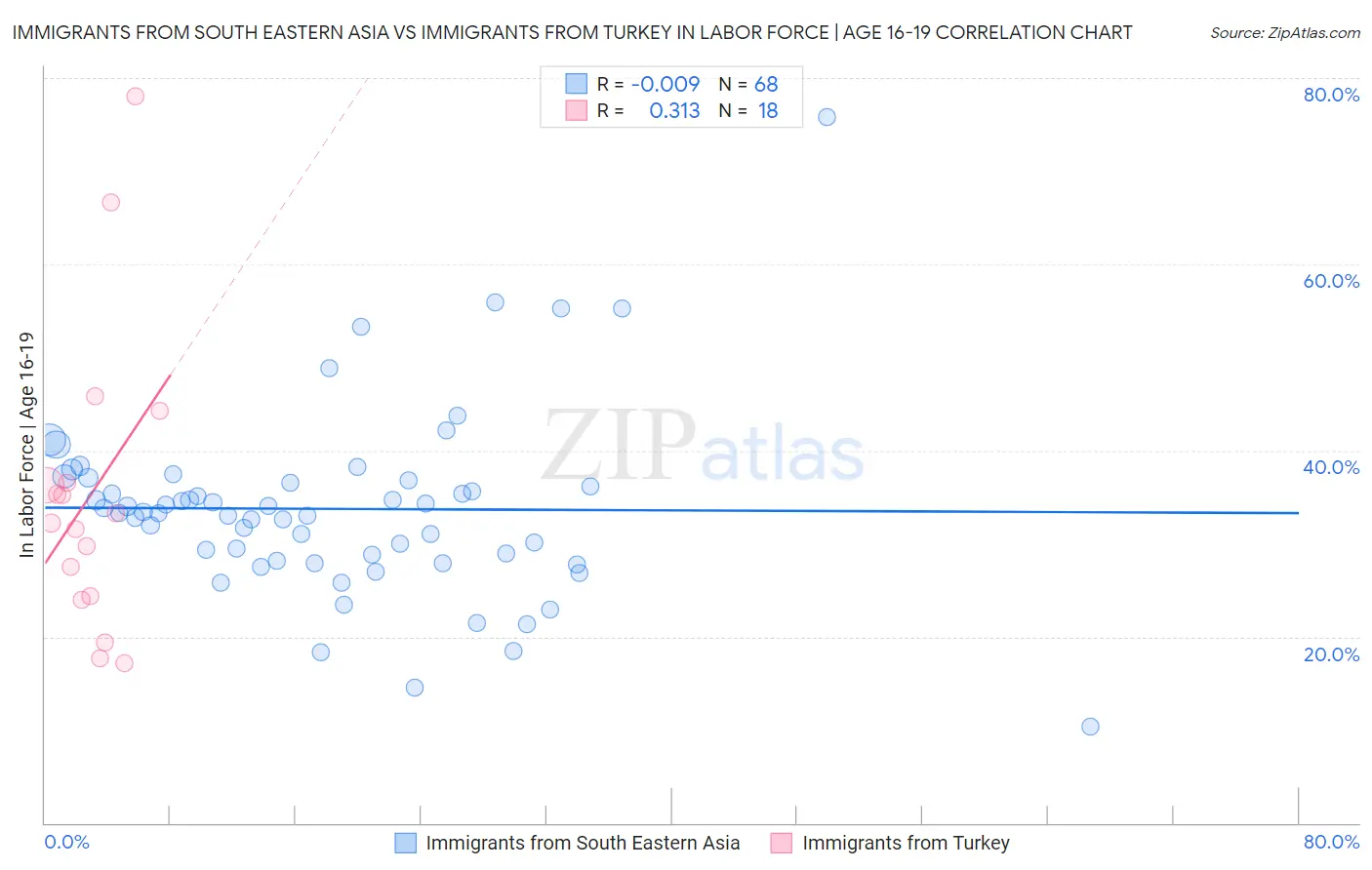 Immigrants from South Eastern Asia vs Immigrants from Turkey In Labor Force | Age 16-19