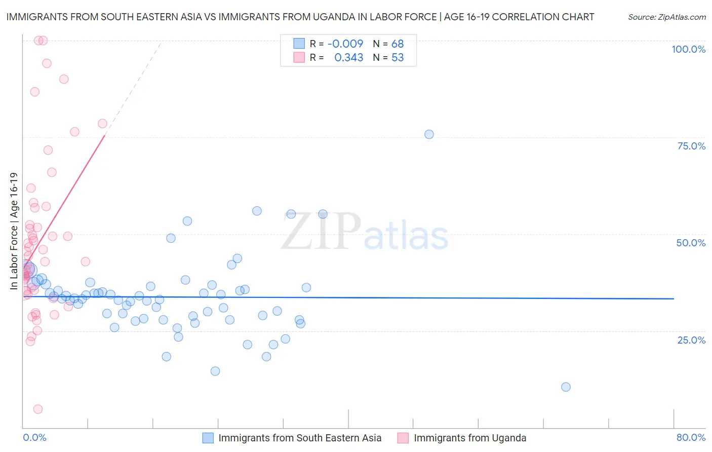 Immigrants from South Eastern Asia vs Immigrants from Uganda In Labor Force | Age 16-19