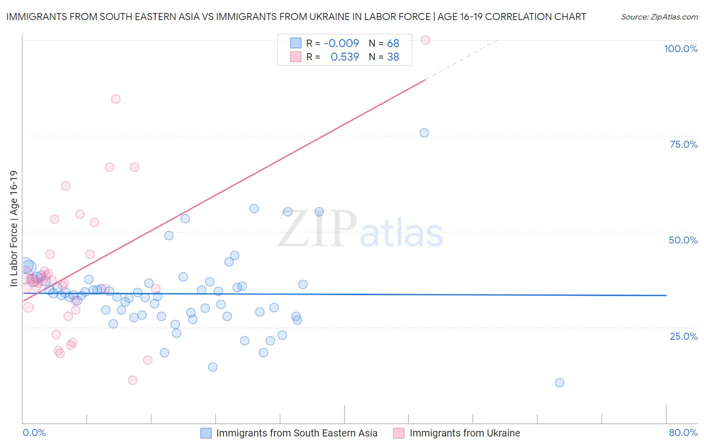 Immigrants from South Eastern Asia vs Immigrants from Ukraine In Labor Force | Age 16-19