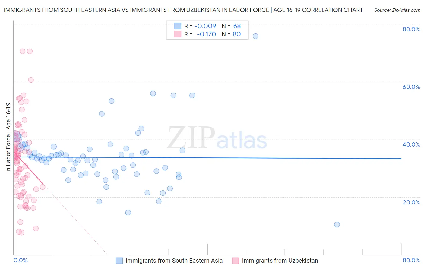 Immigrants from South Eastern Asia vs Immigrants from Uzbekistan In Labor Force | Age 16-19