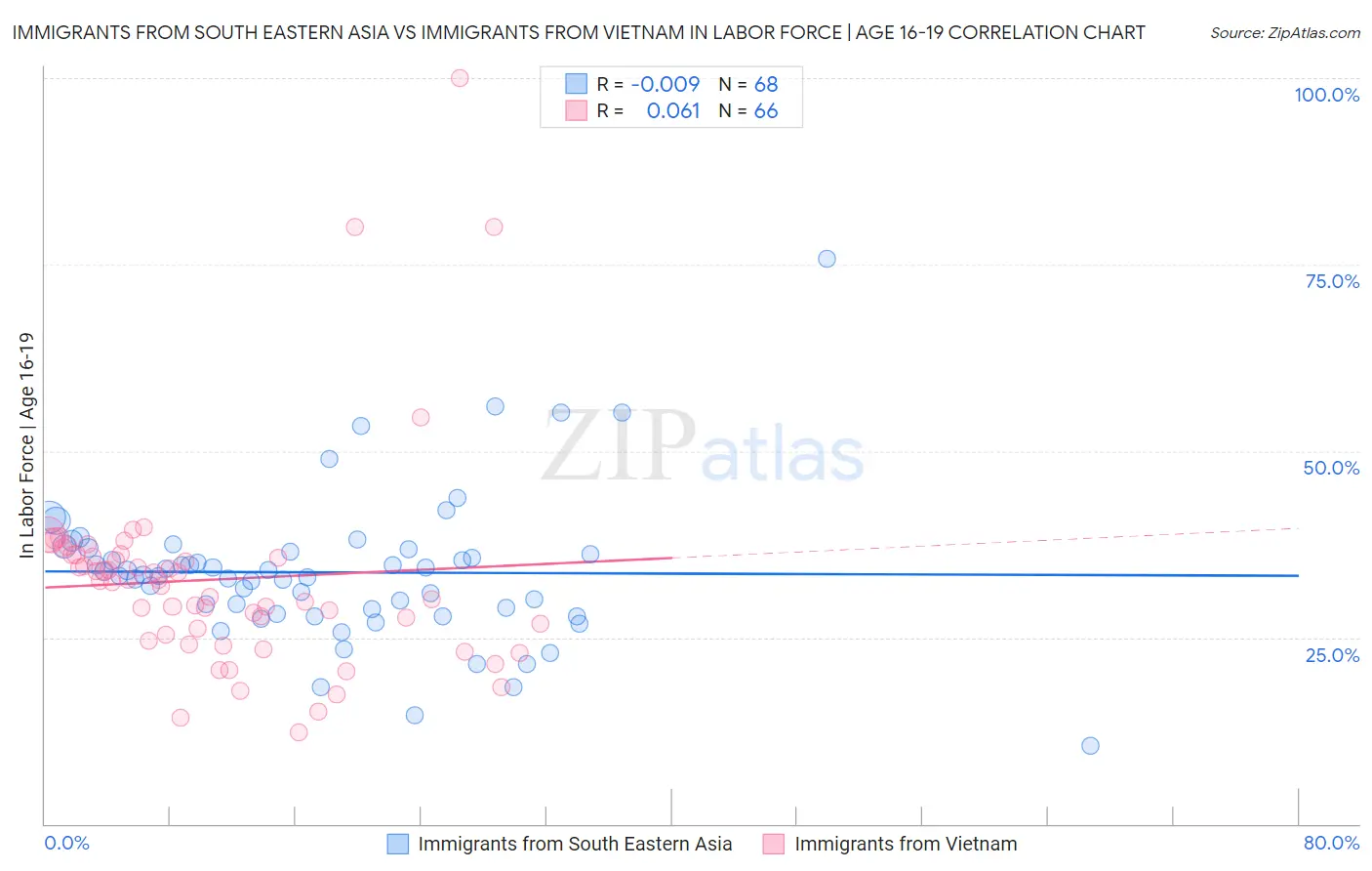 Immigrants from South Eastern Asia vs Immigrants from Vietnam In Labor Force | Age 16-19