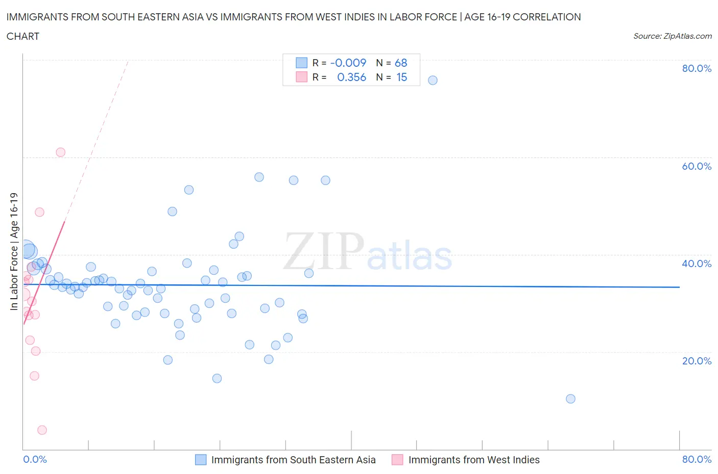 Immigrants from South Eastern Asia vs Immigrants from West Indies In Labor Force | Age 16-19