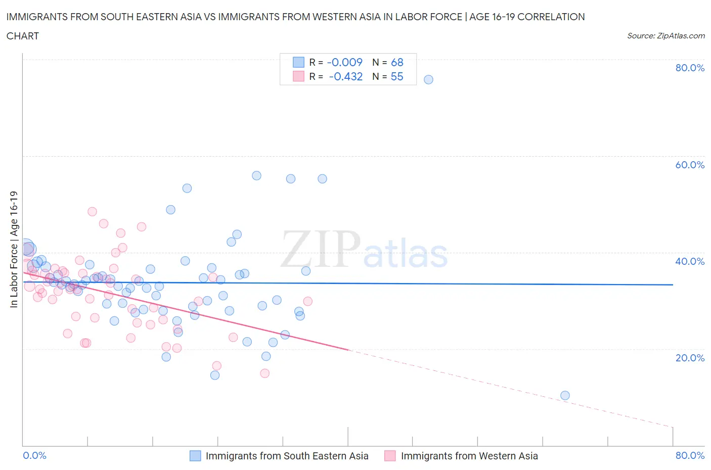 Immigrants from South Eastern Asia vs Immigrants from Western Asia In Labor Force | Age 16-19