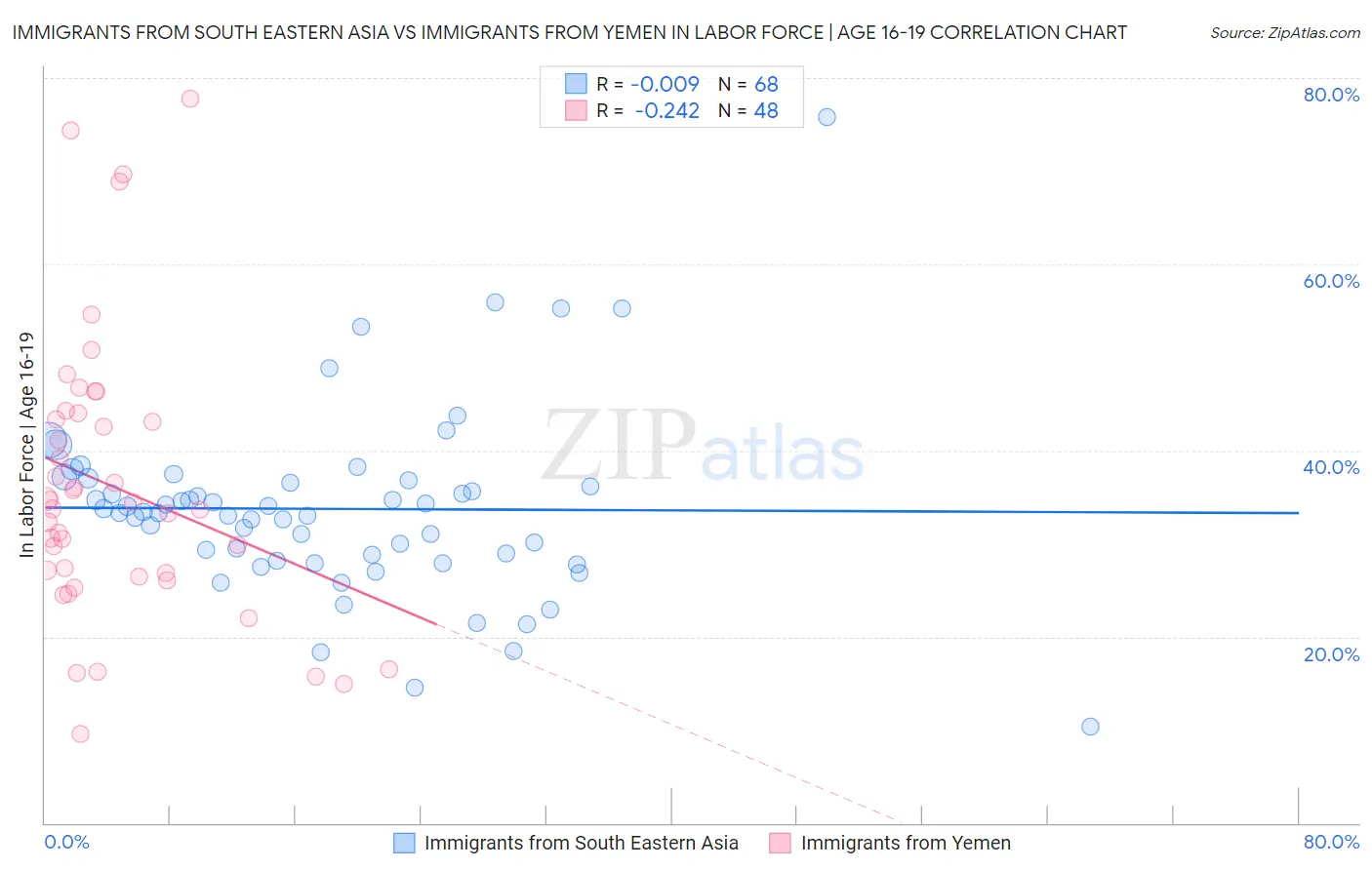 Immigrants from South Eastern Asia vs Immigrants from Yemen In Labor Force | Age 16-19